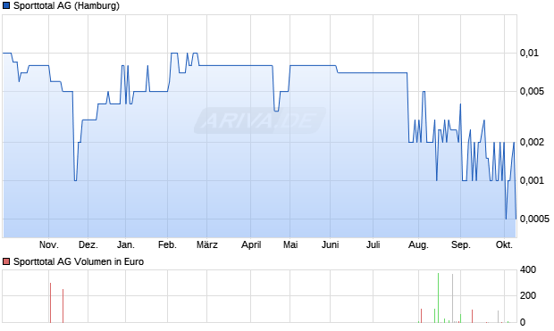 Sporttotal Aktie Chart