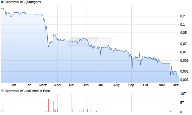 Sporttotal Aktie Chart