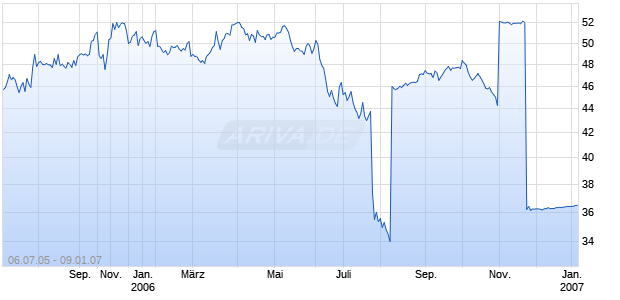 BANTA CORP Chart