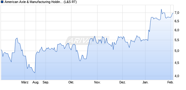 American Axle & Manufacturing Aktie Chart