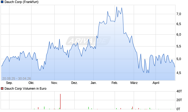 Dauch Aktie Chart