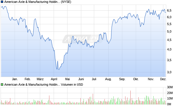 American Axle & Manufacturing Aktie Chart