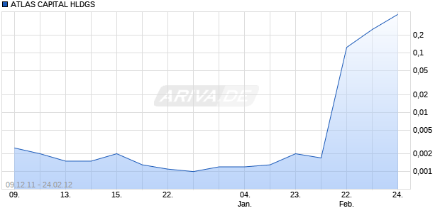 ATLAS CAPITAL HLDGS Chart