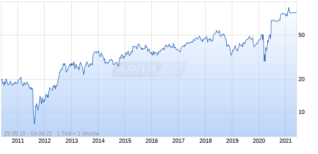 CoreLogic, Inc Chart