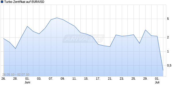 Turbo Zertifikat auf EUR/USD [Commerzbank AG] Chart