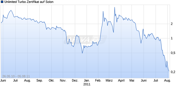 Unlimited Turbo Zertifikat auf Solon [Commerzbank AG] Chart
