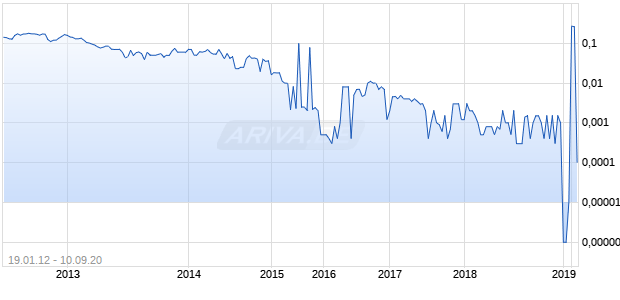 Canam Coal Chart