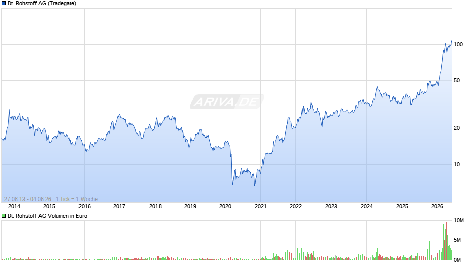 Deutsche Rohstoff Chart