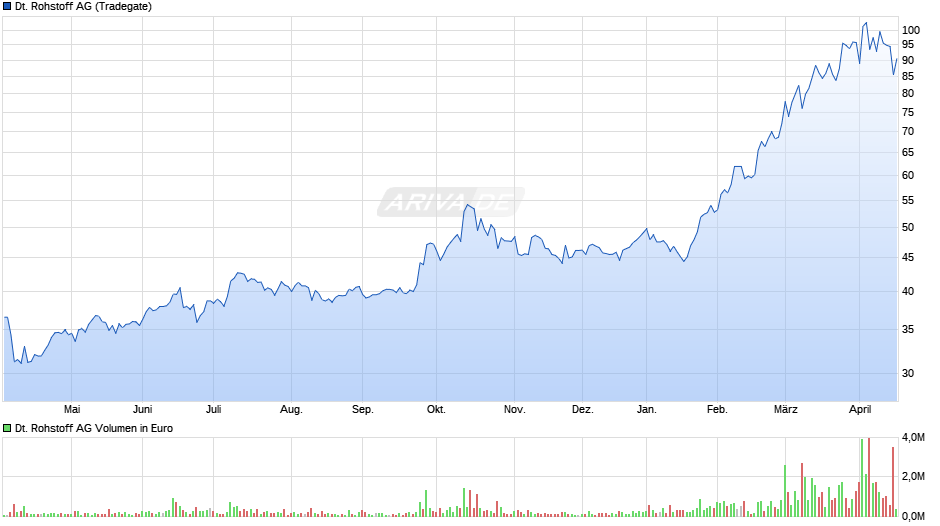 Deutsche Rohstoff Chart