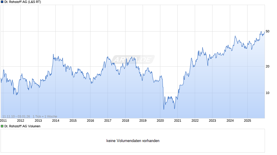 Deutsche Rohstoff Chart