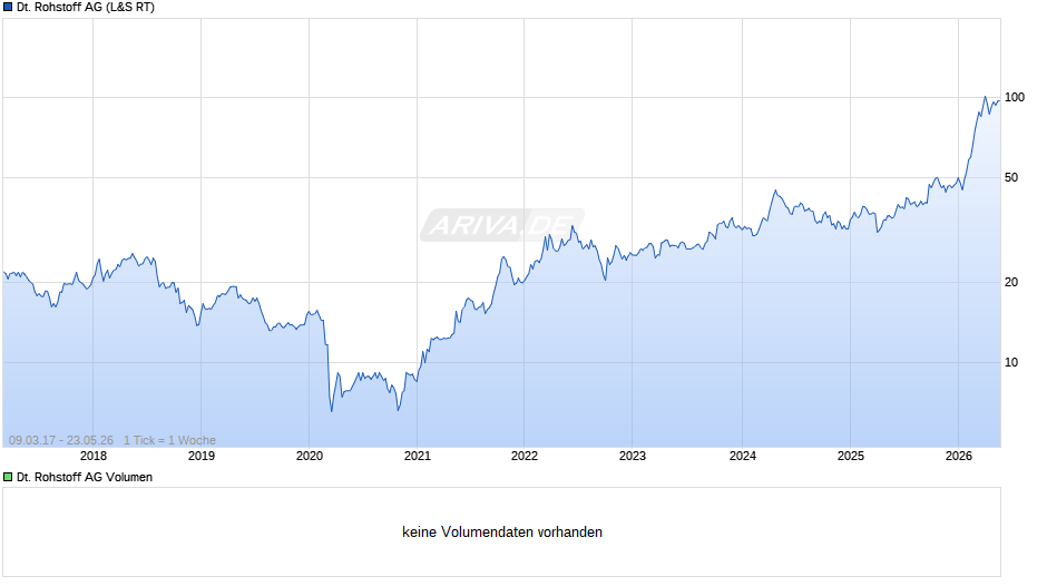 Deutsche Rohstoff Chart