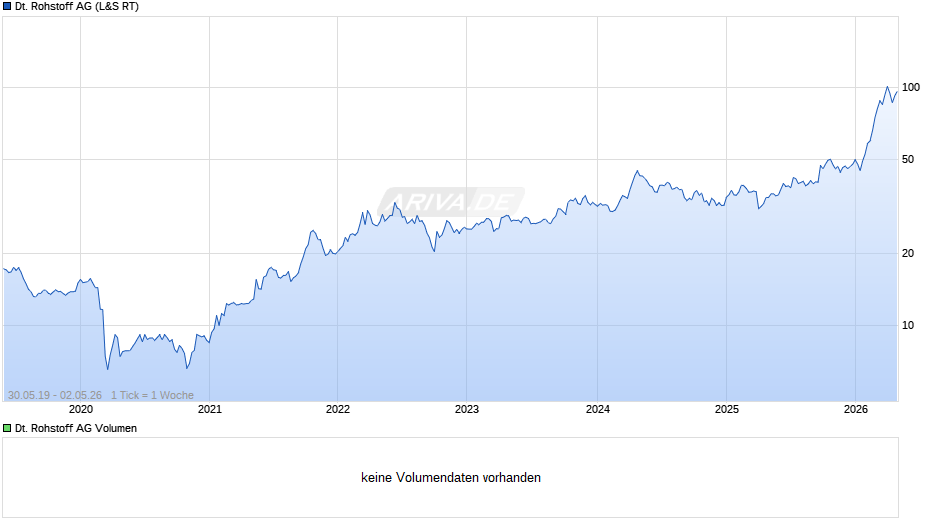 Deutsche Rohstoff Chart