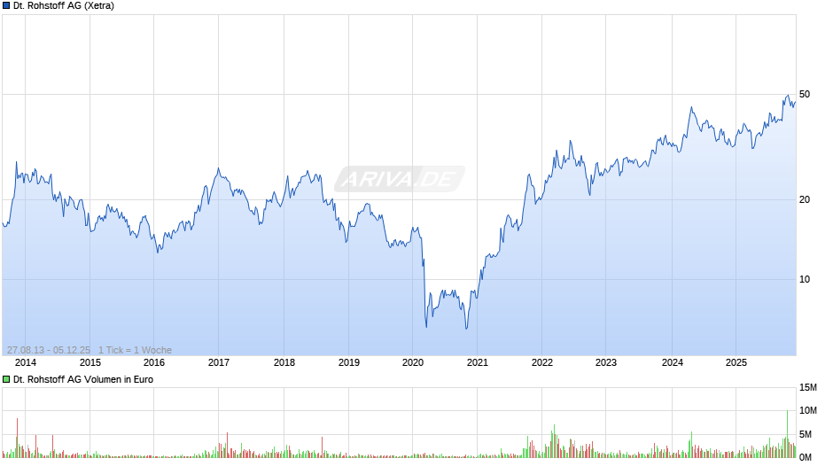Deutsche Rohstoff Chart