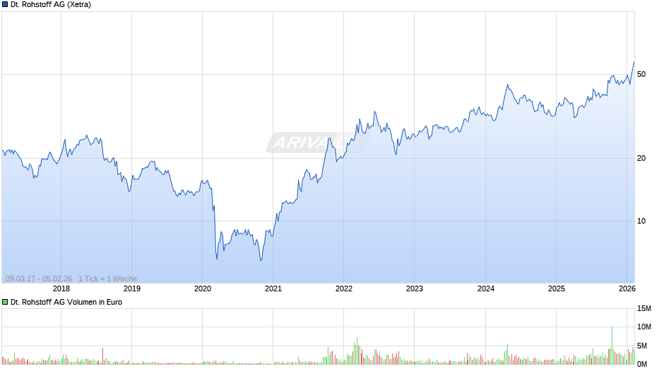 Deutsche Rohstoff Chart