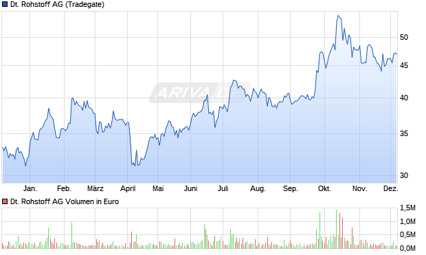 Deutsche Rohstoff Aktie Chart