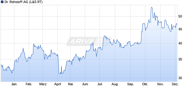 Deutsche Rohstoff Aktie Chart