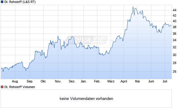 Deutsche Rohstoff Aktie Chart