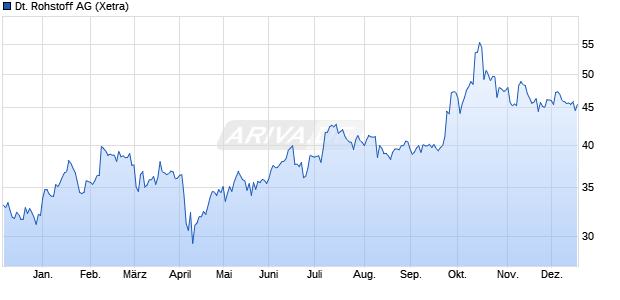 Deutsche Rohstoff Aktie Chart