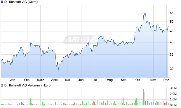 Deutsche Rohstoff Aktie Chart