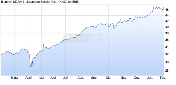 Performance des abrdn SICAV I - Japanese Smaller Comp Sust Eqty A Acc H EUR (WKN A1CS38, ISIN LU0476877054)