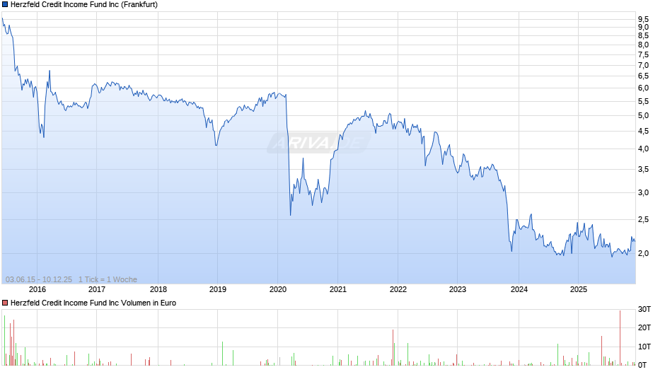 Herzfeld Credit Chart