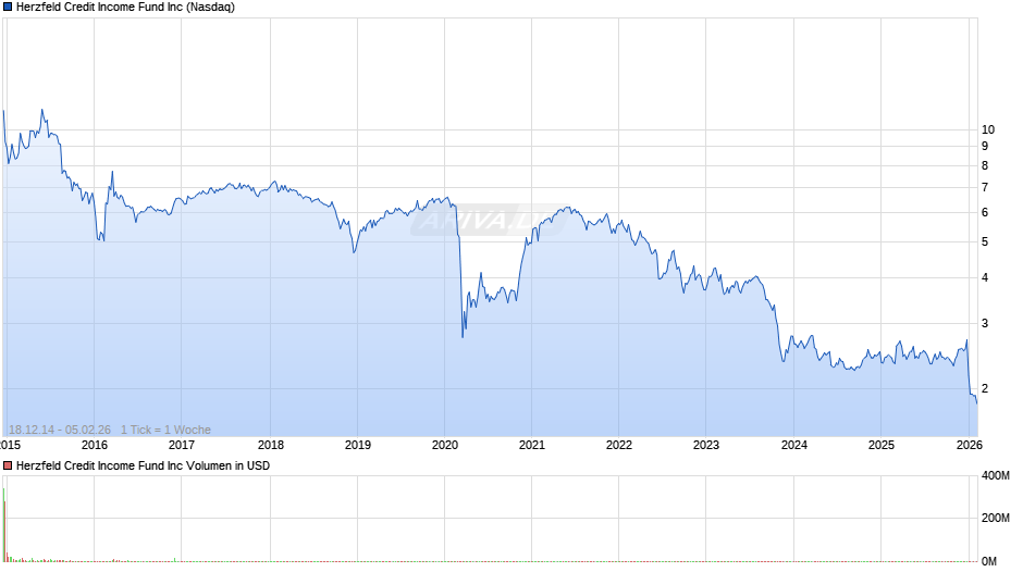 Herzfeld Credit Chart