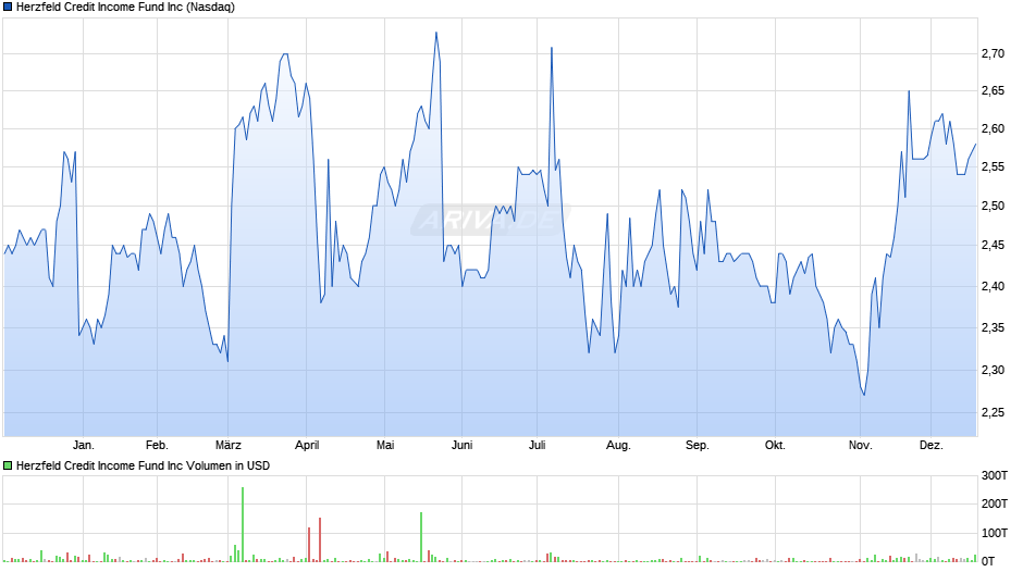 Herzfeld Credit Chart