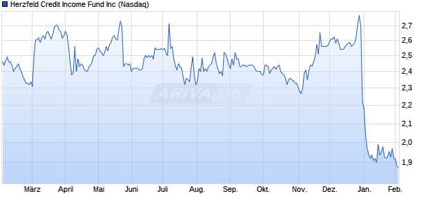 Herzfeld Credit Aktie Chart