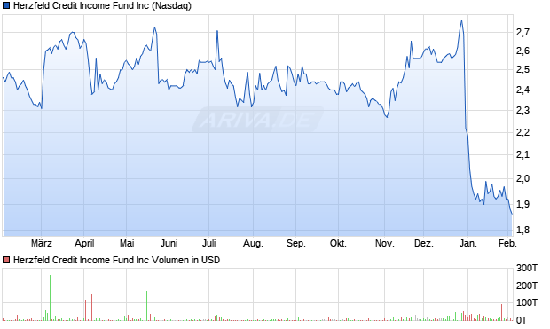 Herzfeld Credit Aktie Chart