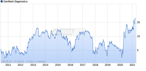 GenMark Diagnostics Chart