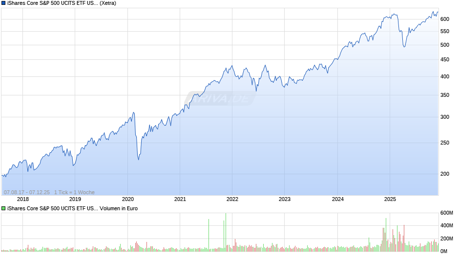 iShares Core S&P 500 UCITS ETF USD (Acc) Chart