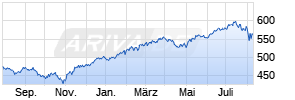 iShares Core S&P 500 UCITS ETF USD (Acc) Chart