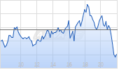 iShares Core S&P 500 UCITS ETF USD (Acc) Chart