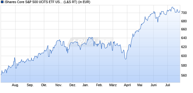 Performance des iShares Core S&P 500 UCITS ETF USD (Acc) (WKN A0YEDG, ISIN IE00B5BMR087)