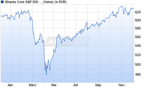 Performance des iShares Core S&P 500 UCITS ETF USD (Acc) (WKN A0YEDG, ISIN IE00B5BMR087)