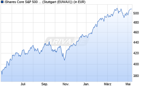 Performance des iShares Core S&P 500 UCITS ETF USD (Acc) (WKN A0YEDG, ISIN IE00B5BMR087)