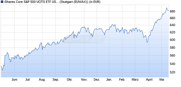 Performance des iShares Core S&P 500 UCITS ETF USD (Acc) (WKN A0YEDG, ISIN IE00B5BMR087)