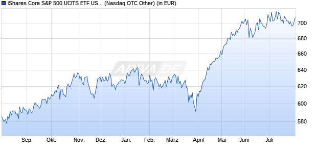 Performance des iShares Core S&P 500 UCITS ETF USD (Acc) (WKN A0YEDG, ISIN IE00B5BMR087)