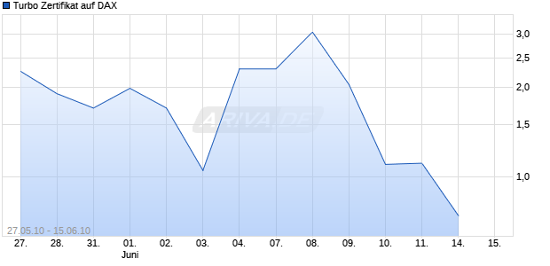 Turbo Zertifikat auf DAX [Commerzbank AG] Chart