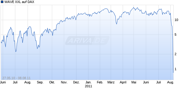 WAVE XXL auf DAX [Deutsche Bank AG] Chart