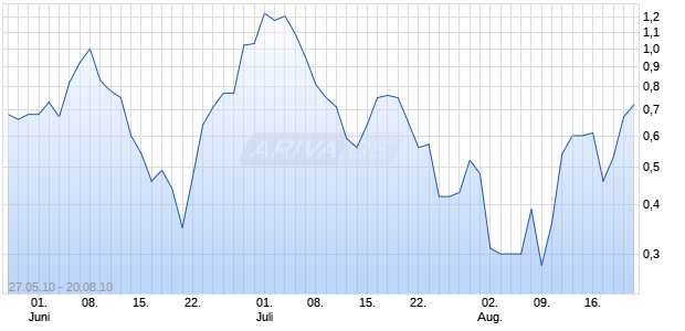 Mini Short auf S&P 500 [Citigroup GM Deutschland AG & Co. KGaA] Chart
