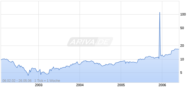 VISMA ASA            NK 5 Chart