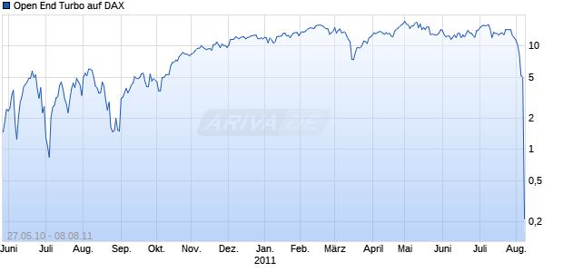 Open End Turbo auf DAX [HSBC Trinkaus & Burkhardt AG] Chart