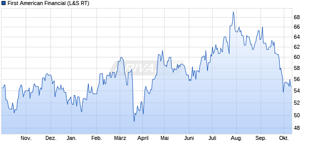 First American Financial Aktie Chart