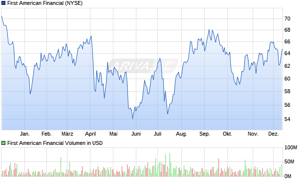 First American Financial Aktie Chart