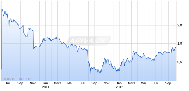 FLAGSTAR BANCORP INC Chart