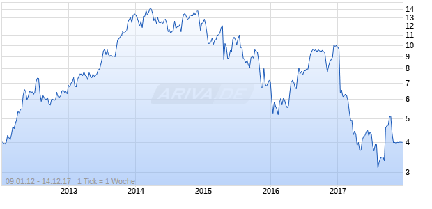 Inventure Foods Chart