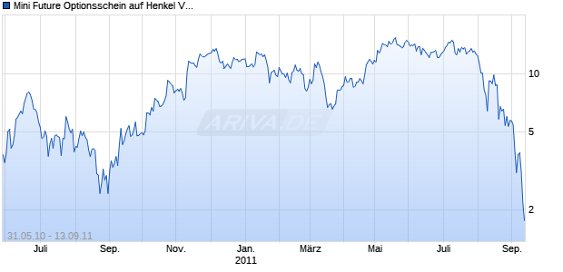 Mini Future Optionsschein auf Henkel Vz [BNP Paribas Emissions- und Handelsges.] Chart