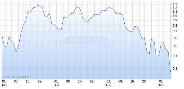 Mini Future Optionsschein auf Infineon [BNP Paribas Emissions- und Handelsges.] Chart
