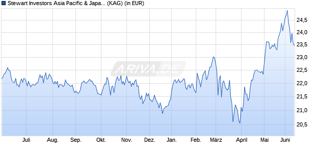 Performance des Stewart Investors Asia Pacific & Japan Sustainability B Acc (WKN 765847, ISIN GB0030184088)